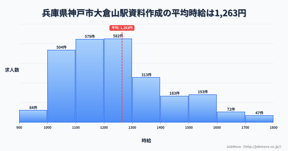 兵庫県神戸市大倉山駅周辺の資料作成の平均時給は1,261円です。中央値は1,200円、最頻値は1,100円〜1,200円です。