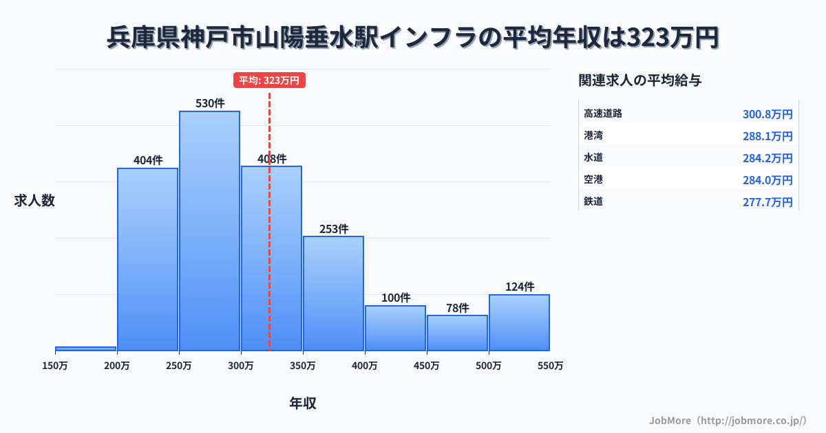 兵庫県神戸市山陽垂水駅周辺のインフラの平均年収は323万円です。中央値は299万円、最頻値は250万円〜300万円です。