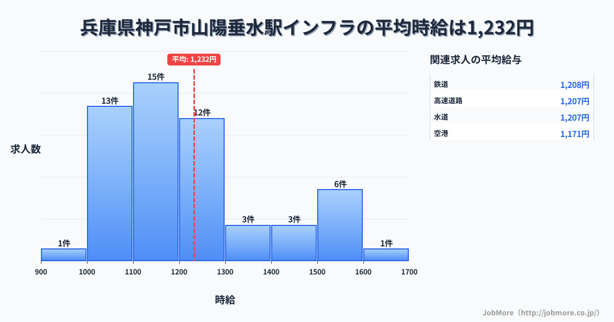 兵庫県神戸市山陽垂水駅周辺のインフラの平均時給は1,232円です。中央値は1,170円、最頻値は1,100円〜1,200円です。