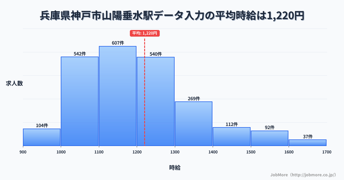 兵庫県神戸市山陽垂水駅周辺のデータ入力の平均時給は1,219円です。中央値は1,180円、最頻値は1,100円〜1,200円です。