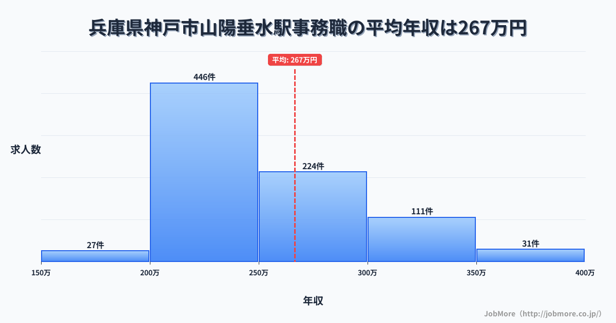兵庫県神戸市山陽垂水駅周辺の事務職の平均年収は266万円です。中央値は244万円、最頻値は200万円〜250万円です。