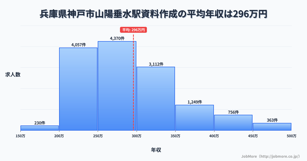 兵庫県神戸市山陽垂水駅周辺の資料作成の平均年収は295万円です。中央値は279万円、最頻値は250万円〜300万円です。