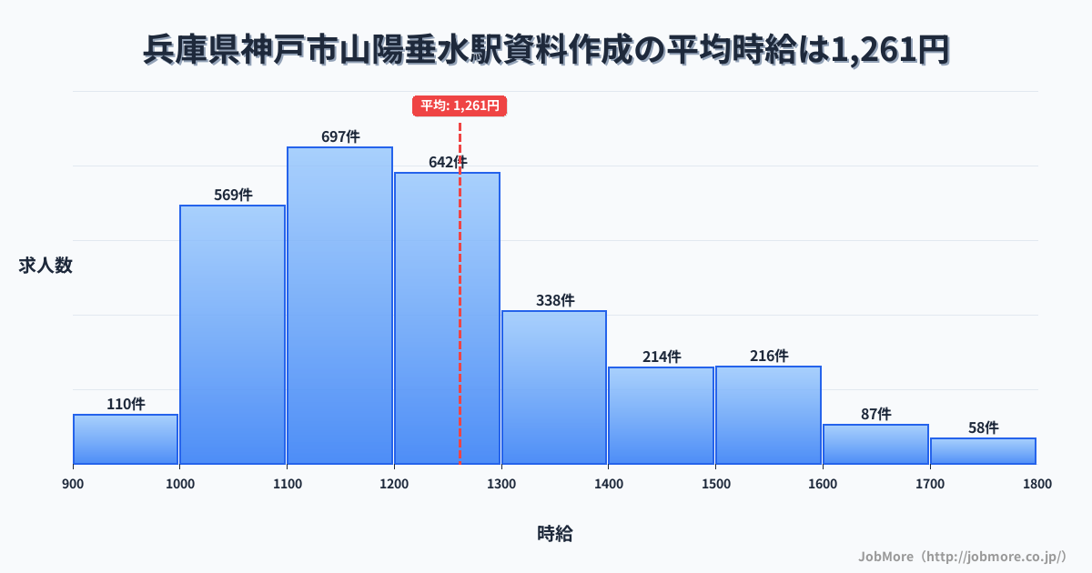 兵庫県神戸市山陽垂水駅周辺の資料作成の平均時給は1,262円です。中央値は1,200円、最頻値は1,100円〜1,200円です。