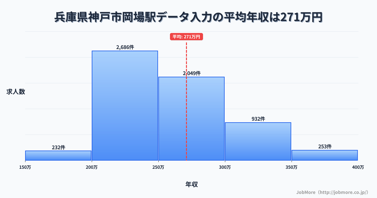 兵庫県神戸市岡場駅周辺のデータ入力の平均年収は271万円です。中央値は253万円、最頻値は200万円〜250万円です。