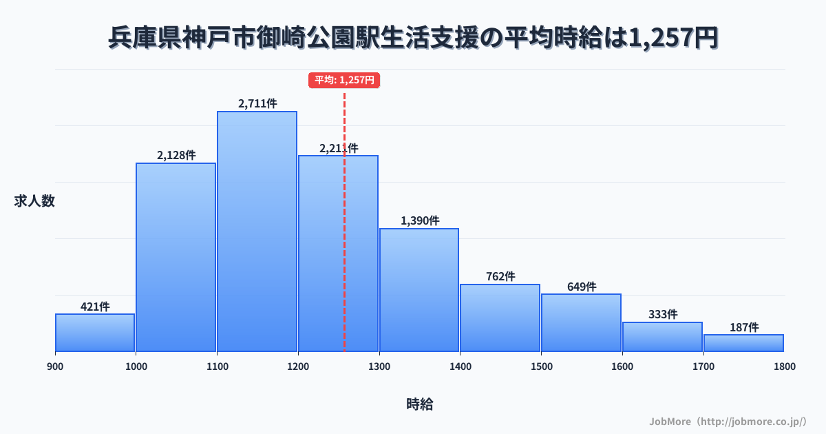 兵庫県神戸市御崎公園駅周辺の生活支援の平均時給は1,257円です。中央値は1,199円、最頻値は1,100円〜1,200円です。