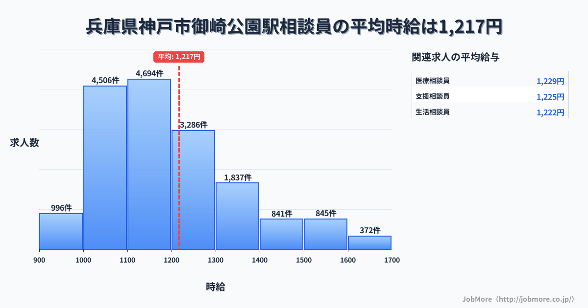 兵庫県神戸市御崎公園駅周辺の相談員の平均時給は1,217円です。中央値は1,161円、最頻値は1,100円〜1,200円です。