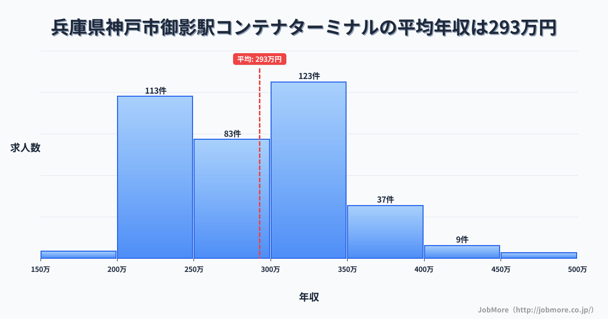 兵庫県神戸市御影駅周辺のコンテナターミナルの平均年収は292万円です。中央値は287万円、最頻値は300万円〜350万円です。