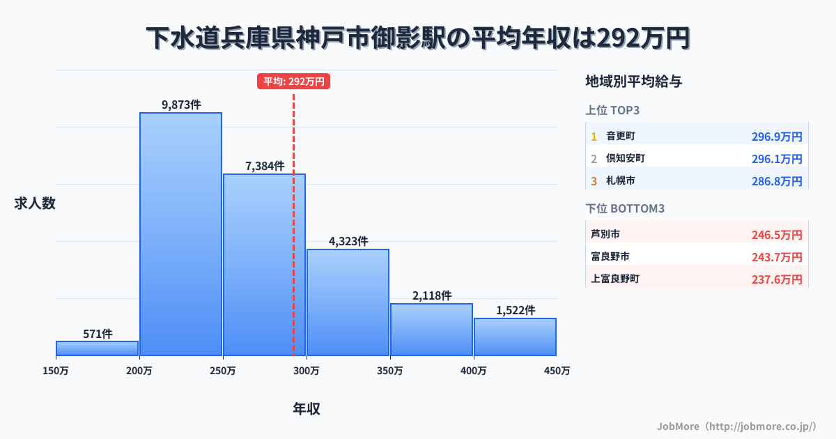 兵庫県神戸市御影駅周辺の下水道の平均年収は305万円です。中央値は284万円、最頻値は250万円〜300万円です。