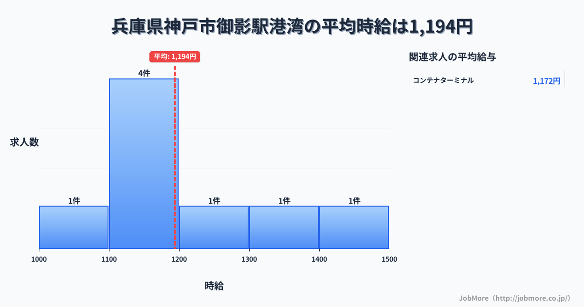 兵庫県神戸市御影駅周辺の港湾の平均時給は1,194円です。中央値は1,186円、最頻値は1,100円〜1,200円です。