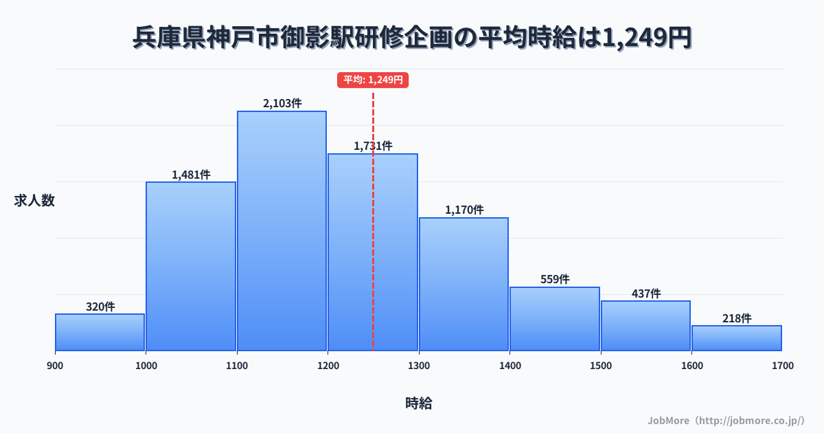 兵庫県神戸市御影駅周辺の研修企画の平均時給は1,249円です。中央値は1,200円、最頻値は1,100円〜1,200円です。