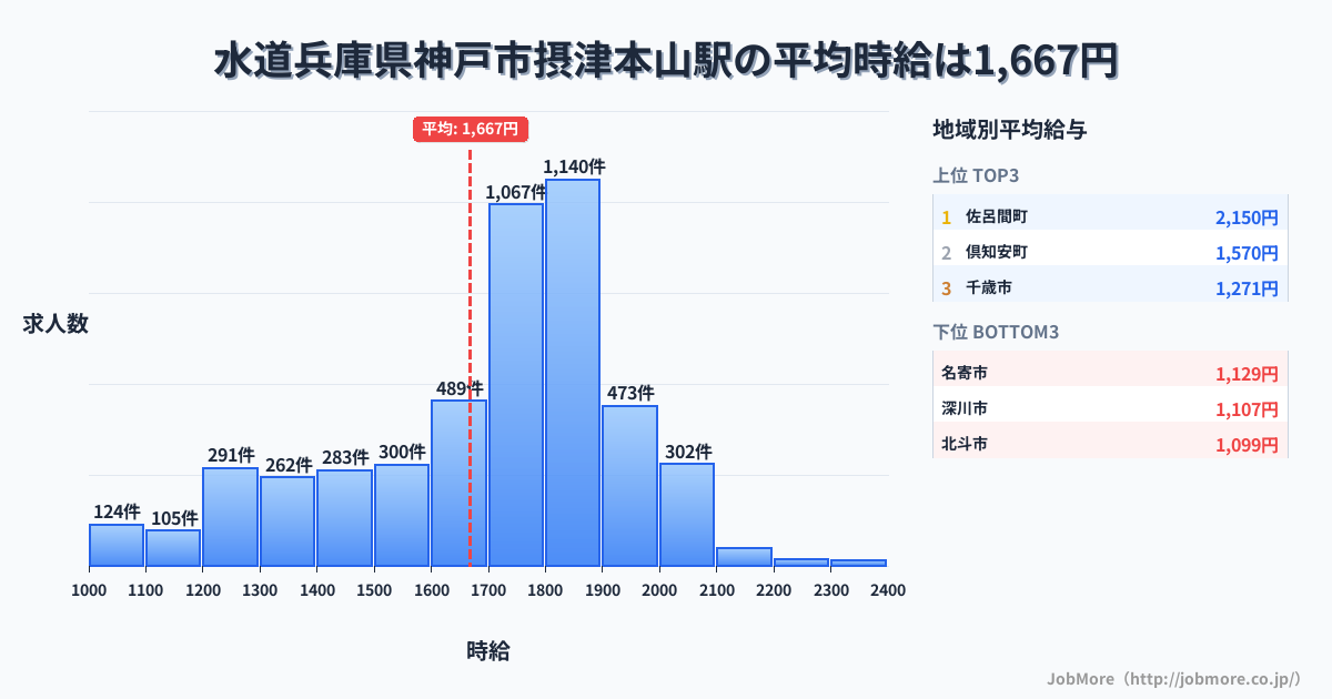 兵庫県神戸市摂津本山駅周辺の水道の平均時給は1,204円です。中央値は1,157円、最頻値は1,000円〜1,100円です。
