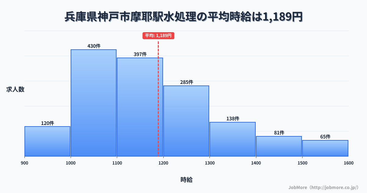 兵庫県神戸市摩耶駅周辺の水処理の平均時給は1,189円です。中央値は1,144円、最頻値は1,000円〜1,100円です。