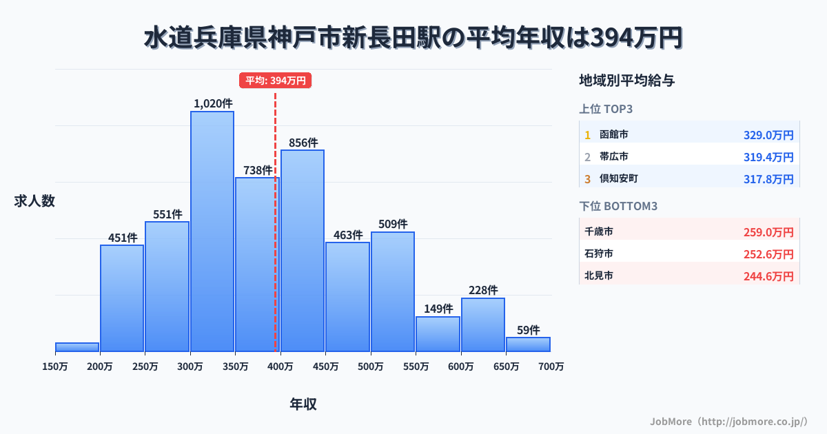 兵庫県神戸市新長田駅周辺の水道の平均年収は284万円です。中央値は268万円、最頻値は200万円〜250万円です。