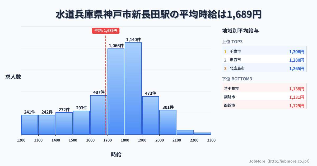 兵庫県神戸市新長田駅周辺の水道の平均時給は1,204円です。中央値は1,157円、最頻値は1,000円〜1,100円です。