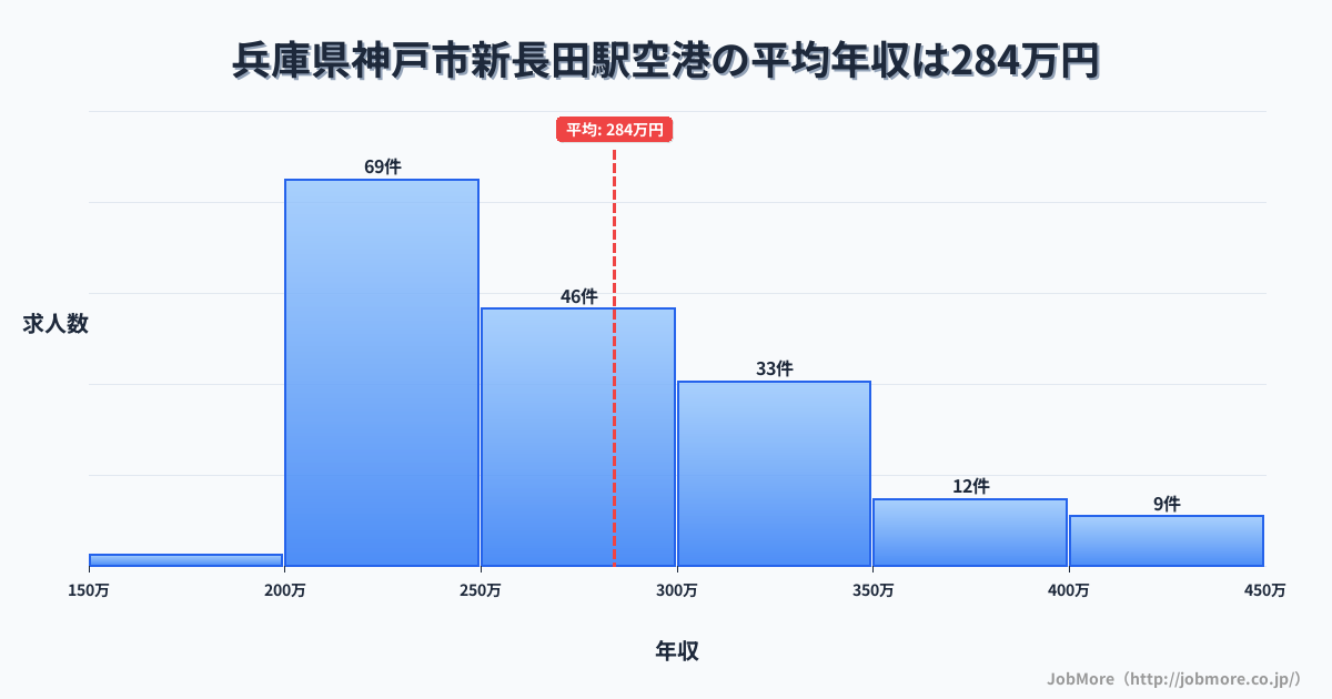 兵庫県神戸市新長田駅周辺の空港の平均年収は284万円です。中央値は263万円、最頻値は200万円〜250万円です。