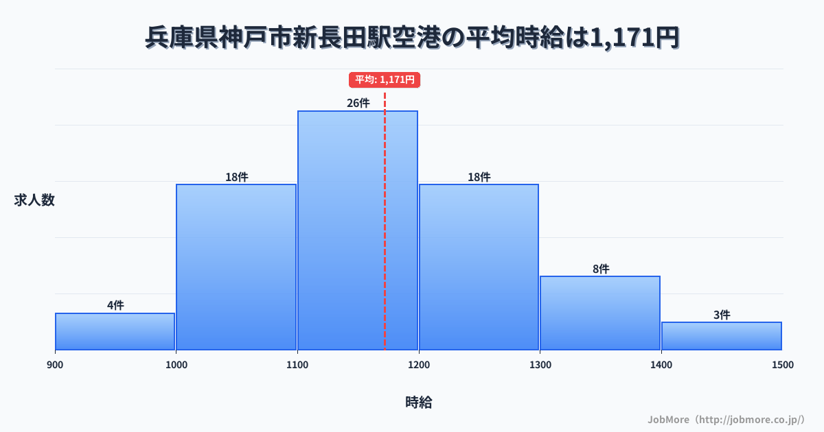兵庫県神戸市新長田駅周辺の空港の平均時給は1,171円です。中央値は1,160円、最頻値は1,100円〜1,200円です。