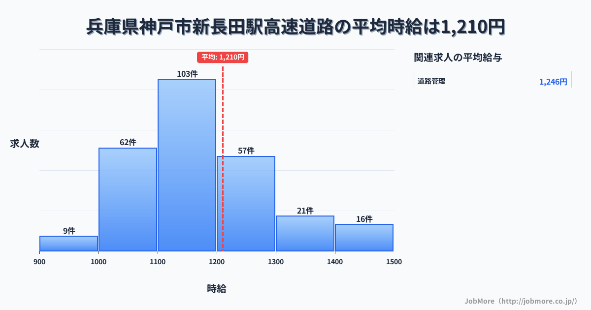 兵庫県神戸市新長田駅周辺の高速道路の平均時給は1,210円です。中央値は1,175円、最頻値は1,100円〜1,200円です。