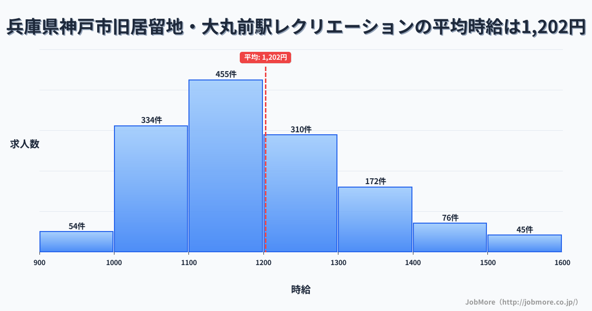 兵庫県神戸市旧居留地・大丸前駅周辺のレクリエーションの平均時給は1,202円です。中央値は1,165円、最頻値は1,100円〜1,200円です。