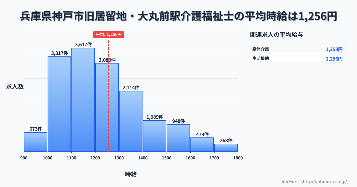 兵庫県神戸市旧居留地・大丸前駅周辺の介護福祉士の平均時給は1,256円です。中央値は1,199円、最頻値は1,100円〜1,200円です。