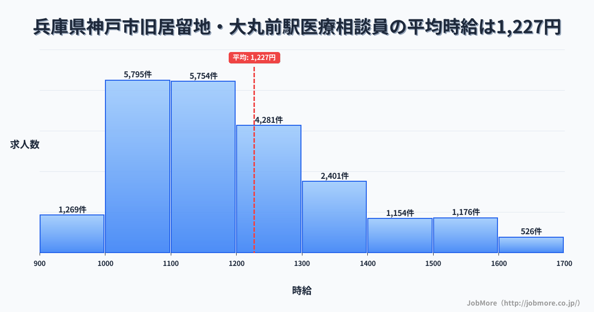 兵庫県神戸市旧居留地・大丸前駅周辺の医療相談員の平均時給は1,227円です。中央値は1,167円、最頻値は1,000円〜1,100円です。