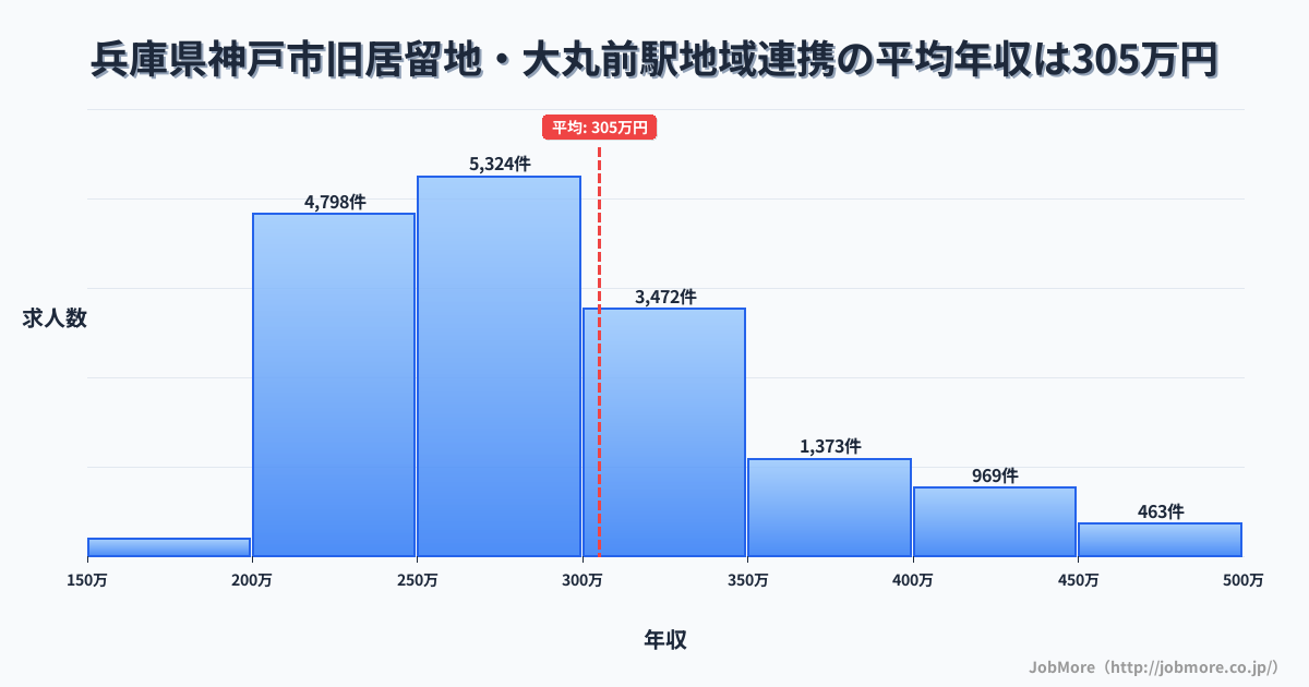 兵庫県神戸市旧居留地・大丸前駅周辺の地域連携の平均年収は305万円です。中央値は284万円、最頻値は250万円〜300万円です。