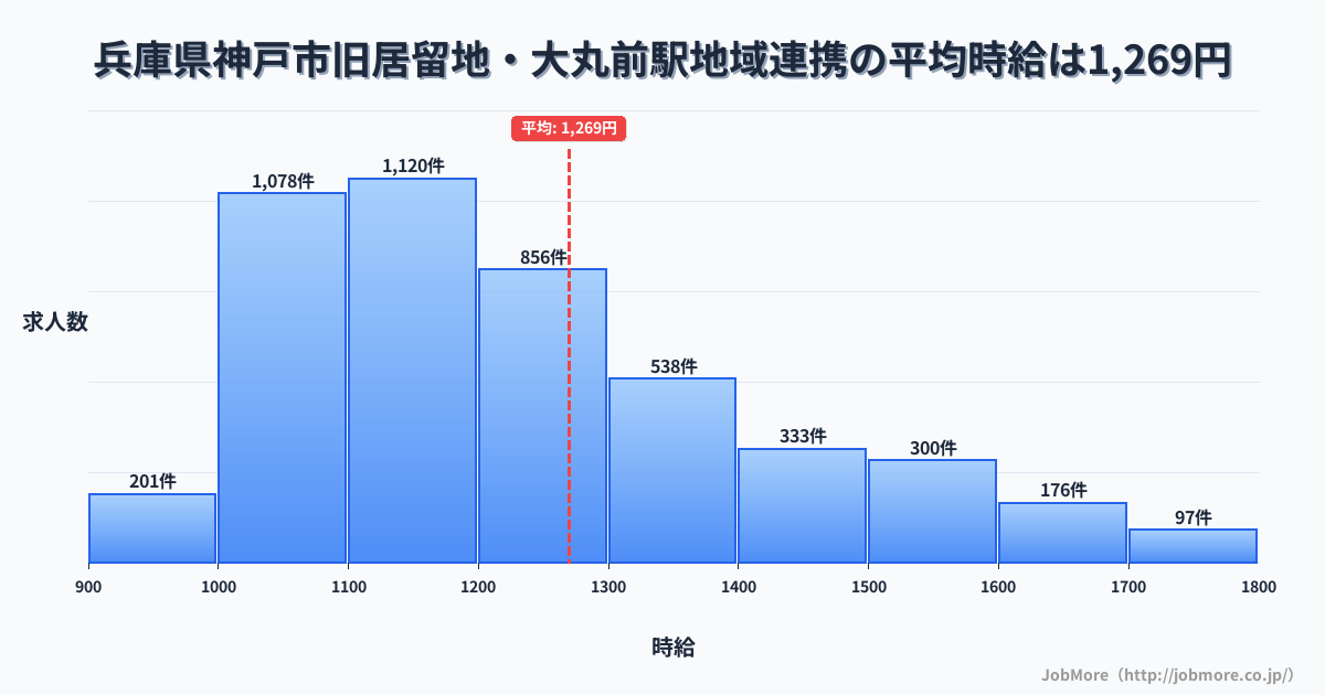 兵庫県神戸市旧居留地・大丸前駅周辺の地域連携の平均時給は1,269円です。中央値は1,200円、最頻値は1,100円〜1,200円です。
