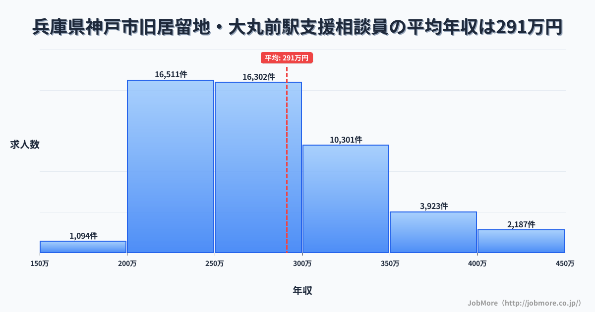 兵庫県神戸市旧居留地・大丸前駅周辺の支援相談員の平均年収は291万円です。中央値は274万円、最頻値は200万円〜250万円です。