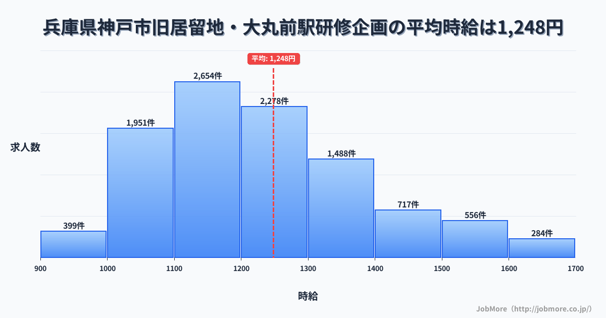 兵庫県神戸市旧居留地・大丸前駅周辺の研修企画の平均時給は1,248円です。中央値は1,199円、最頻値は1,100円〜1,200円です。