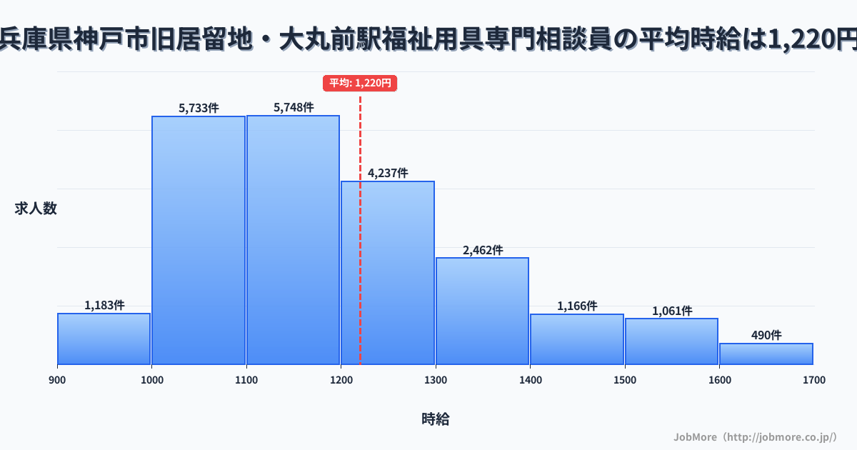兵庫県神戸市旧居留地・大丸前駅周辺の福祉用具専門相談員の平均時給は1,221円です。中央値は1,166円、最頻値は1,100円〜1,200円です。