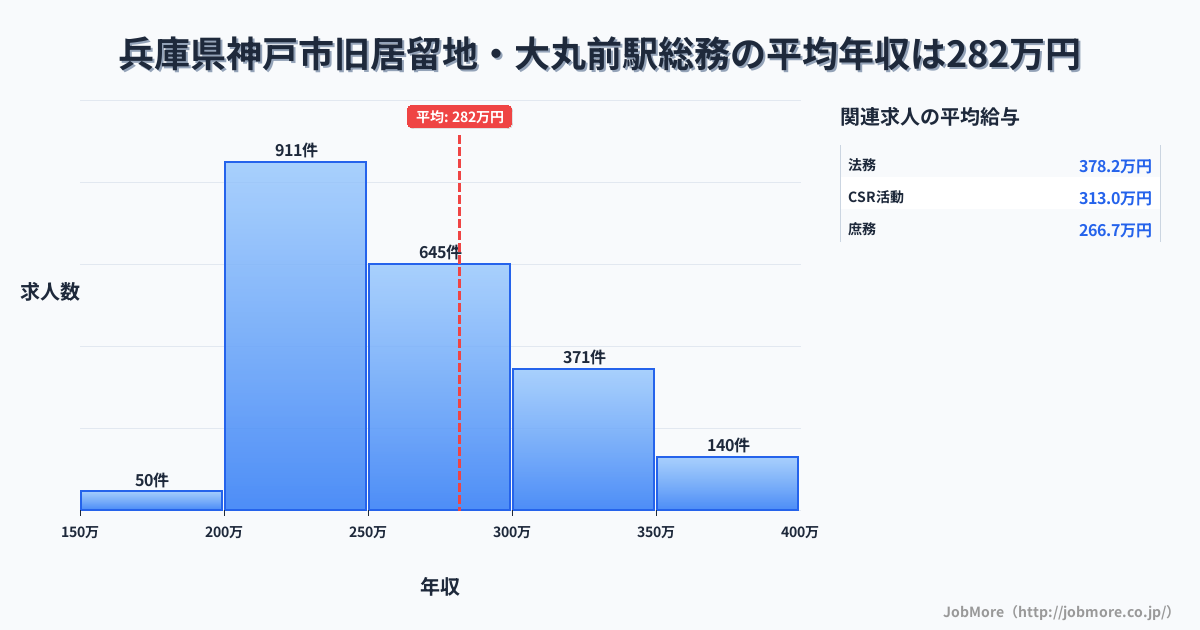 兵庫県神戸市旧居留地・大丸前駅周辺の総務の平均年収は281万円です。中央値は260万円、最頻値は200万円〜250万円です。