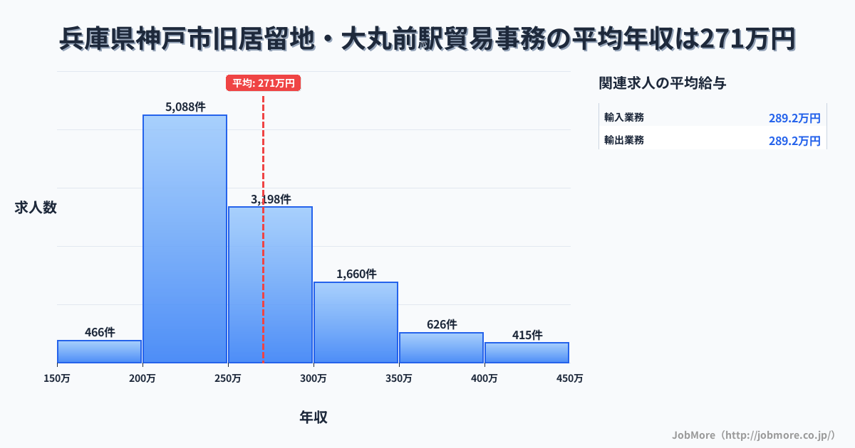 兵庫県神戸市旧居留地・大丸前駅周辺の貿易事務の平均年収は270万円です。中央値は252万円、最頻値は200万円〜250万円です。