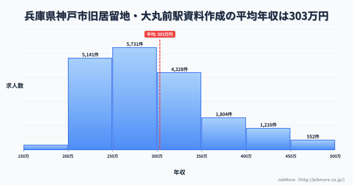兵庫県神戸市旧居留地・大丸前駅周辺の資料作成の平均年収は302万円です。中央値は284万円、最頻値は250万円〜300万円です。