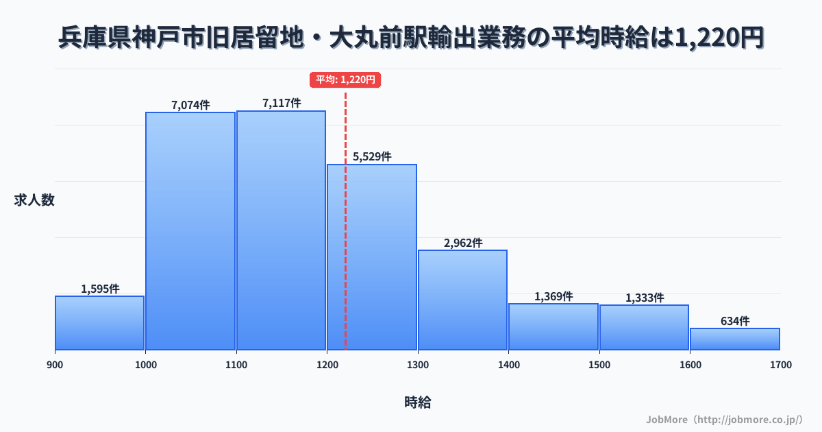 兵庫県神戸市旧居留地・大丸前駅周辺の輸出業務の平均時給は1,219円です。中央値は1,165円、最頻値は1,100円〜1,200円です。