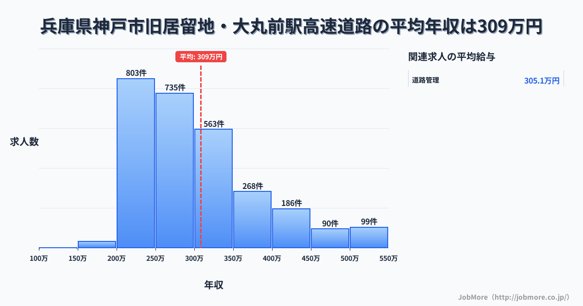 兵庫県神戸市旧居留地・大丸前駅周辺の高速道路の平均年収は306万円です。中央値は281万円、最頻値は200万円〜250万円です。