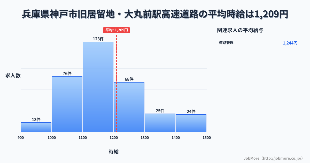 兵庫県神戸市旧居留地・大丸前駅周辺の高速道路の平均時給は1,208円です。中央値は1,175円、最頻値は1,100円〜1,200円です。