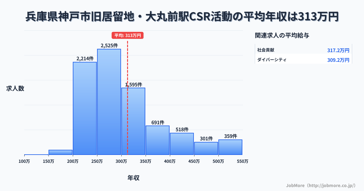 兵庫県神戸市旧居留地・大丸前駅周辺のCSR活動の平均年収は313万円です。中央値は285万円、最頻値は250万円〜300万円です。