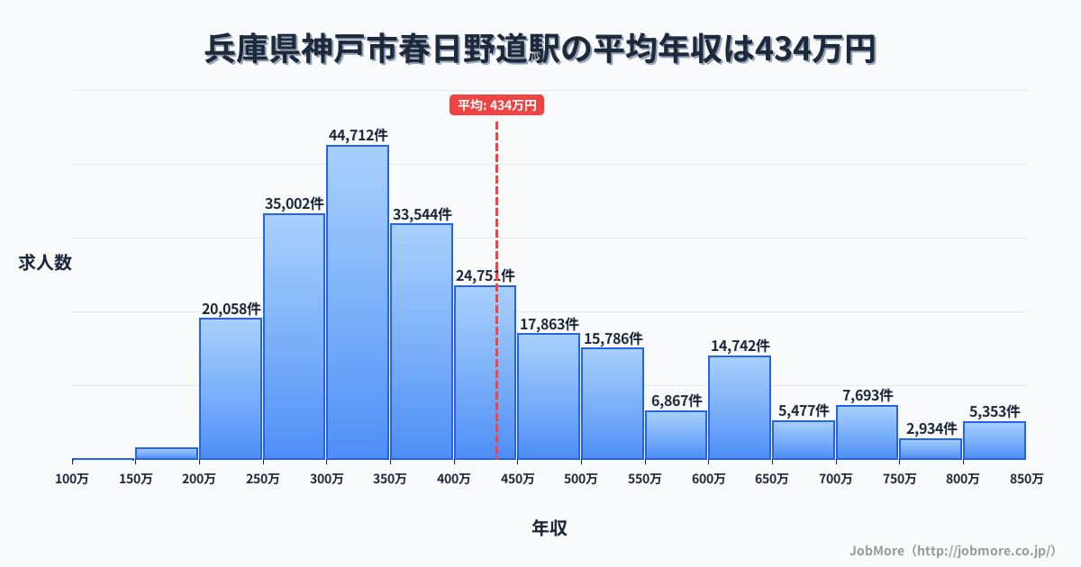 兵庫県神戸市春日野道駅周辺の平均年収は373万円です。中央値は339万円、最頻値は300万円〜350万円です。