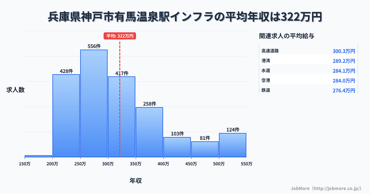 兵庫県神戸市有馬温泉駅周辺のインフラの平均年収は321万円です。中央値は299万円、最頻値は250万円〜300万円です。