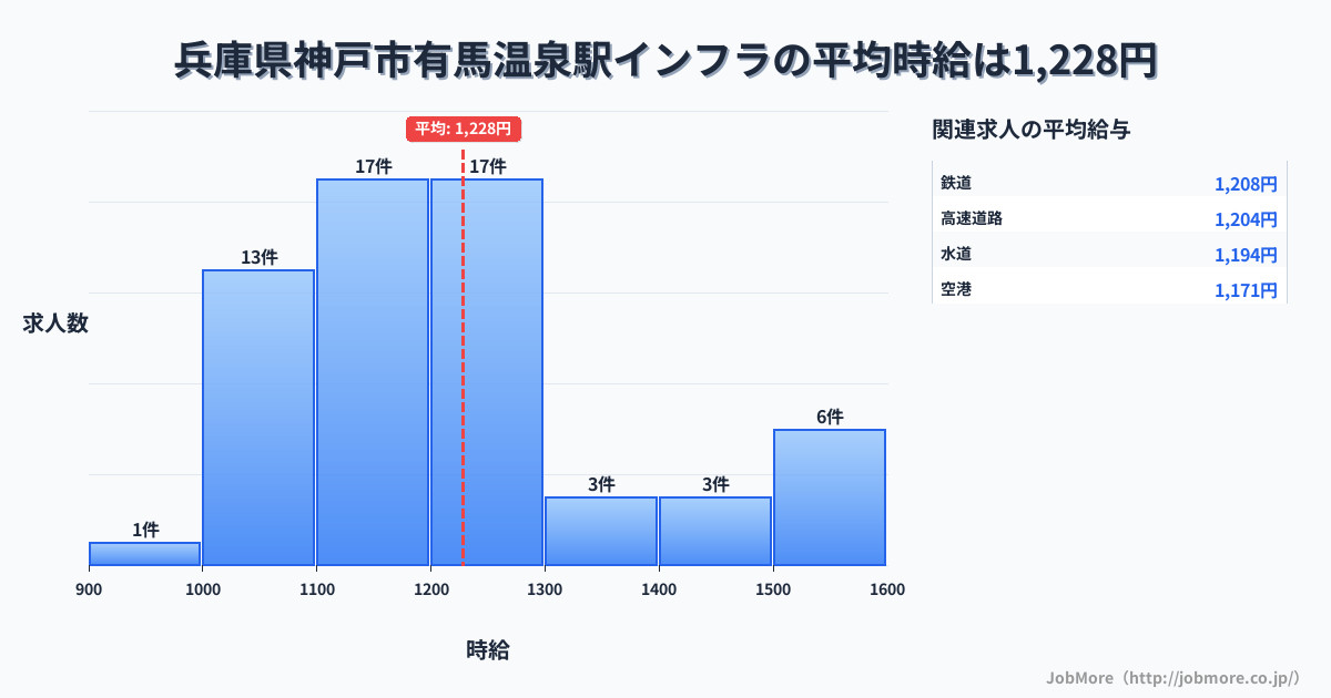 兵庫県神戸市有馬温泉駅周辺のインフラの平均時給は1,228円です。中央値は1,200円、最頻値は1,100円〜1,200円です。