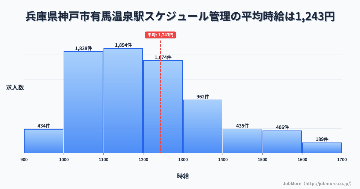 兵庫県神戸市有馬温泉駅周辺のスケジュール管理の平均時給は1,243円です。中央値は1,191円、最頻値は1,100円〜1,200円です。