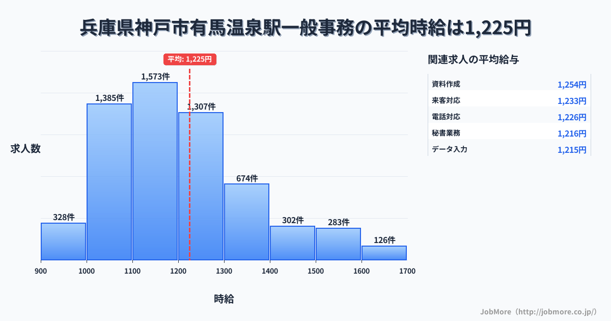 兵庫県神戸市有馬温泉駅周辺の一般事務の平均時給は1,225円です。中央値は1,177円、最頻値は1,100円〜1,200円です。