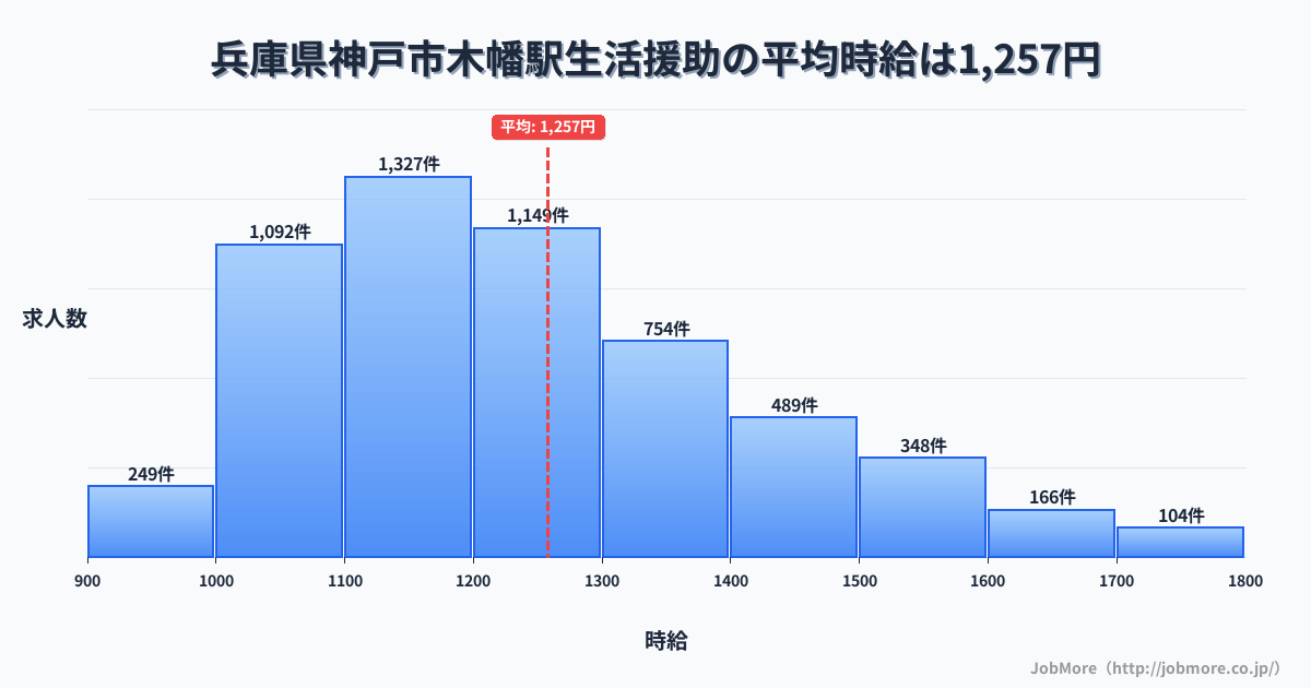 兵庫県神戸市木幡駅周辺の生活援助の平均時給は1,257円です。中央値は1,200円、最頻値は1,100円〜1,200円です。