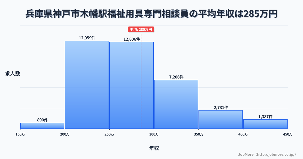 兵庫県神戸市木幡駅周辺の福祉用具専門相談員の平均年収は285万円です。中央値は270万円、最頻値は200万円〜250万円です。