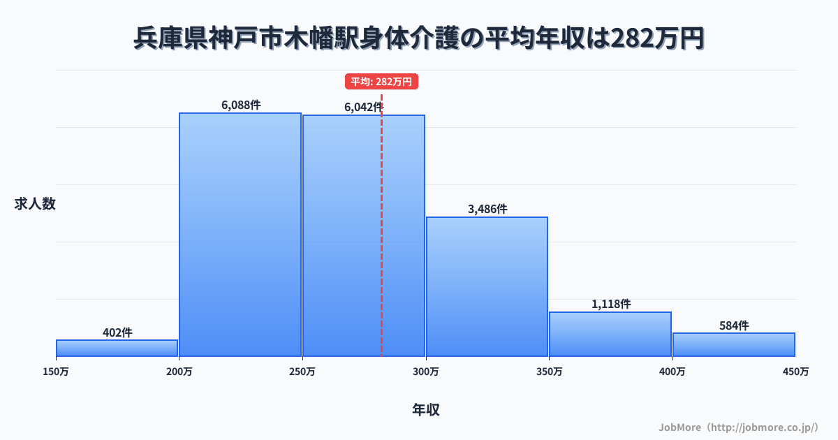 兵庫県神戸市木幡駅周辺の身体介護の平均年収は281万円です。中央値は269万円、最頻値は200万円〜250万円です。