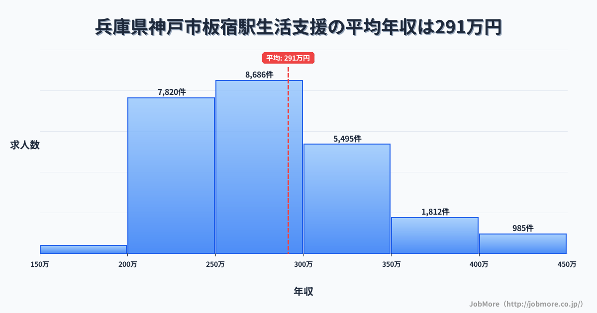 兵庫県神戸市板宿駅周辺の生活支援の平均年収は291万円です。中央値は275万円、最頻値は250万円〜300万円です。