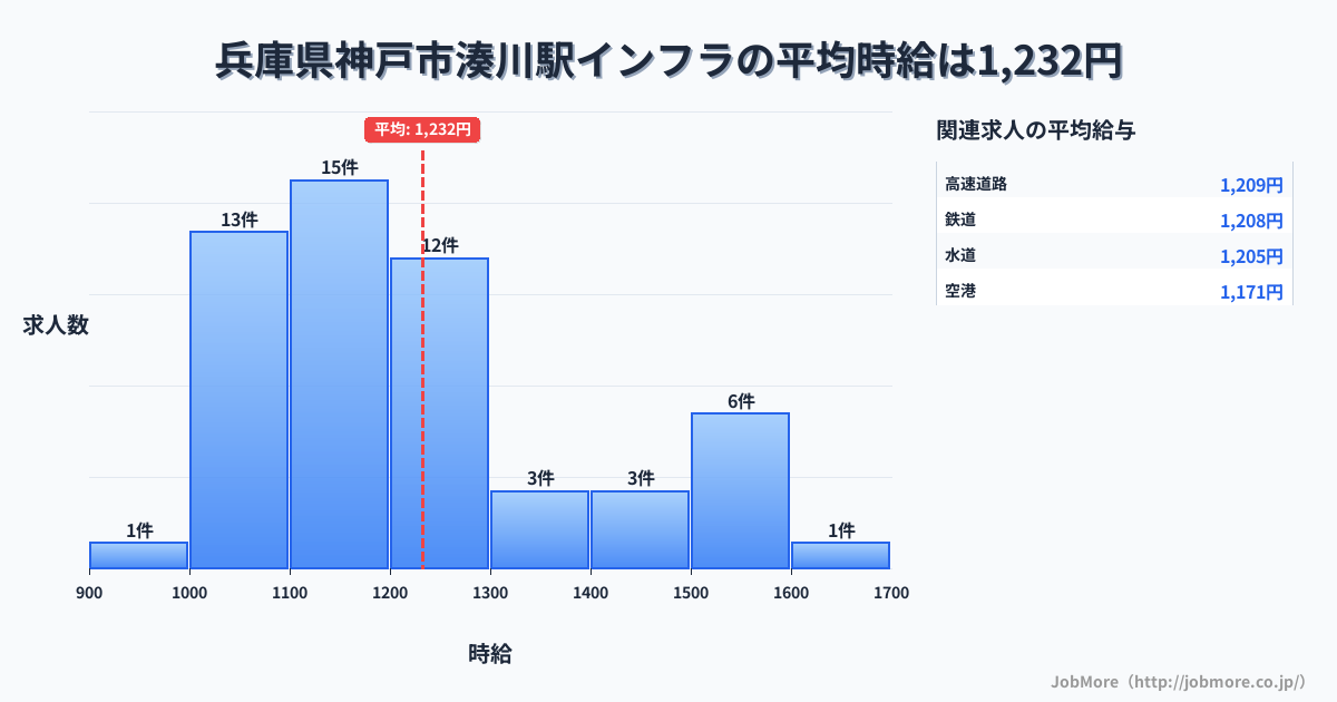 兵庫県神戸市湊川駅周辺のインフラの平均時給は1,232円です。中央値は1,170円、最頻値は1,100円〜1,200円です。