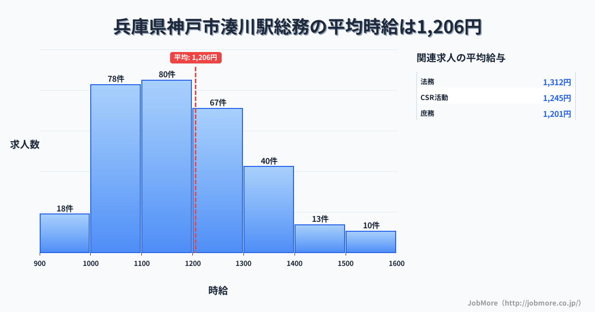 兵庫県神戸市湊川駅周辺の総務の平均時給は1,205円です。中央値は1,157円、最頻値は1,100円〜1,200円です。
