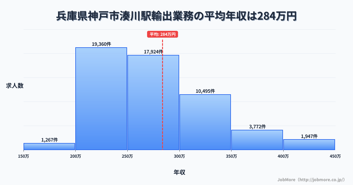 兵庫県神戸市湊川駅周辺の輸出業務の平均年収は283万円です。中央値は268万円、最頻値は200万円〜250万円です。