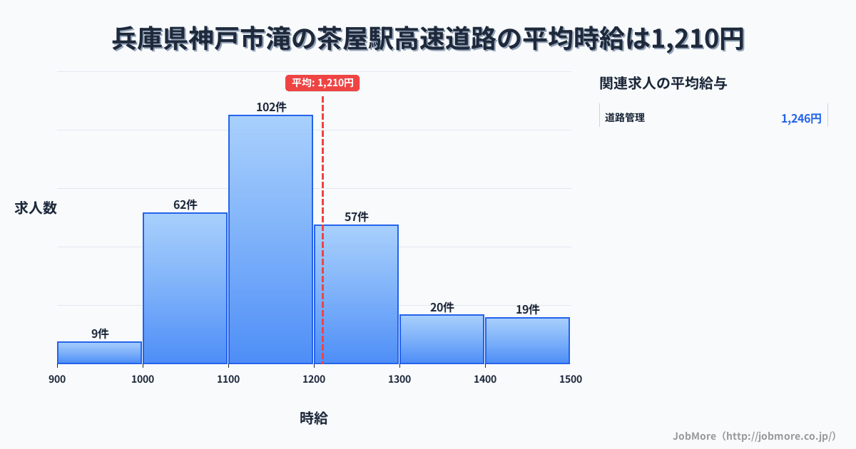 兵庫県神戸市滝の茶屋駅周辺の高速道路の平均時給は1,210円です。中央値は1,175円、最頻値は1,100円〜1,200円です。