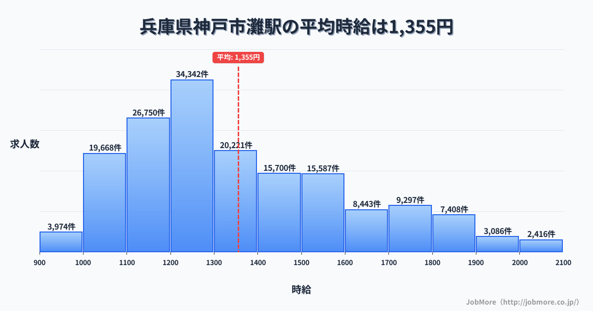 兵庫県神戸市灘駅周辺の平均時給は1,221円です。中央値は1,166円、最頻値は1,100円〜1,200円です。